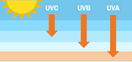 UV Strahlen